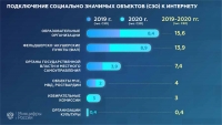 Выполнен план подключения СЗО к интернету в 2020 году