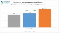 Число зарегистрированных ипотечных договоров увеличилось на 29%