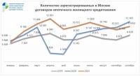 Число зарегистрированных ипотечных договоров увеличилось на 29%