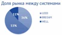 Новый национальный стандарт экологической сертификации недвижимости ESG CORE* будет разработан в России