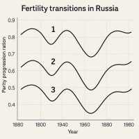 Учёные НОШ «Мозг» МГУ изучили изменения рождаемости в России через призму «порядкового перехода»