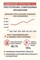 Ученые МГУ выявили новые тенденции в женской преступности в Казахстане
